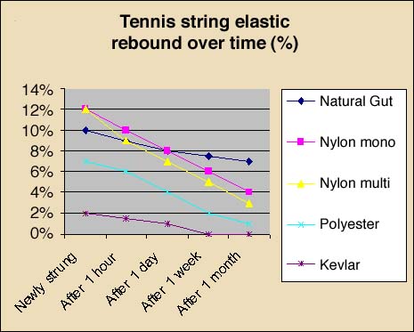 Tennis string elastic rebound