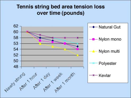 Tennis string bed area tension loss